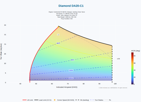 Diamond DA20-C1 Energy Maneuverability diagram, base-to-final configuration: full flaps, idle power. X-axis: Indicated Airspeed (KIAS) from 40 to 100; Y-axis: Turn Rate (deg/sec) from 0 to 30. Narrowed envelope showing how rapidly safe margin disappears near the stall boundary at low approach speeds.