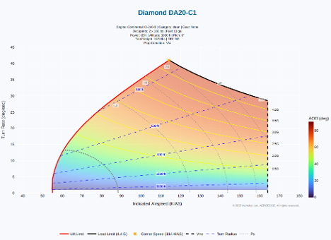 Diamond DA20-C1 Energy Maneuverability diagram, clean configuration. X-axis: Indicated Airspeed (KIAS) from 40 to 170; Y-axis: Turn Rate (deg/sec) from 0 to 45. Curves show Lift Limit, Load Limit (4.4 G), Corner Speed (116 KIAS), Vne, turn radius, and Ps contours.