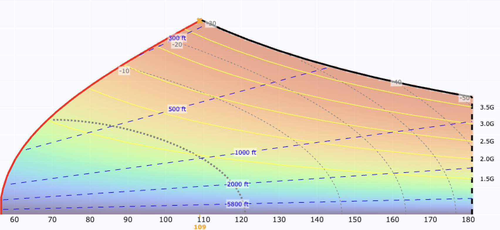 EM Diagram showing aircraft performance envelope with Dynamic Vmc